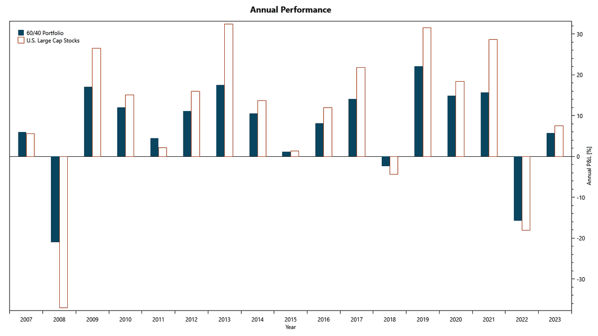 Visualizing investment returns with annual bars