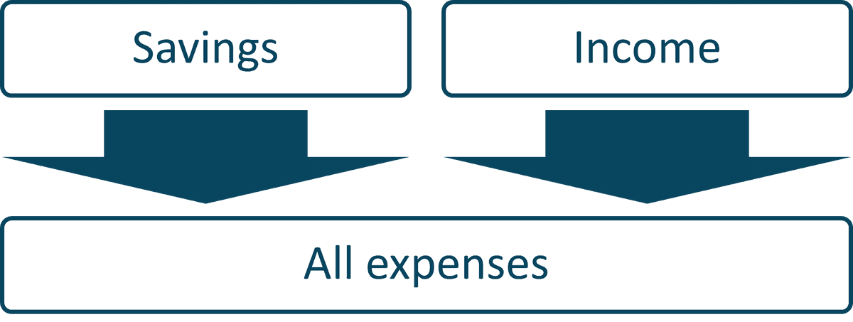 Cashflow during retirement