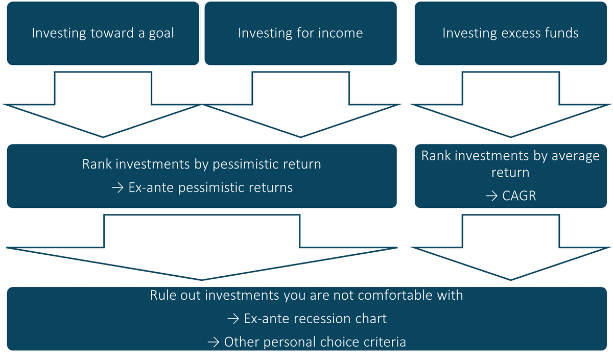 Picking an appropriate investment based on the investment scenario