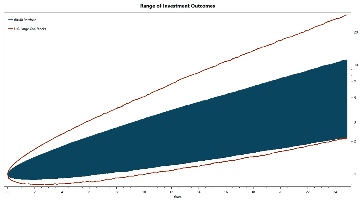 Visualizing investment performance with a range of outcomes