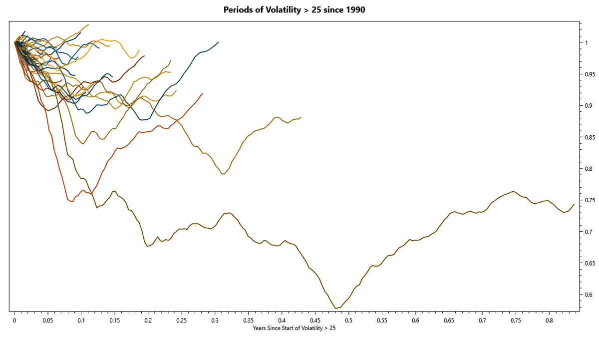 Stock Returns in Times of High Volatility