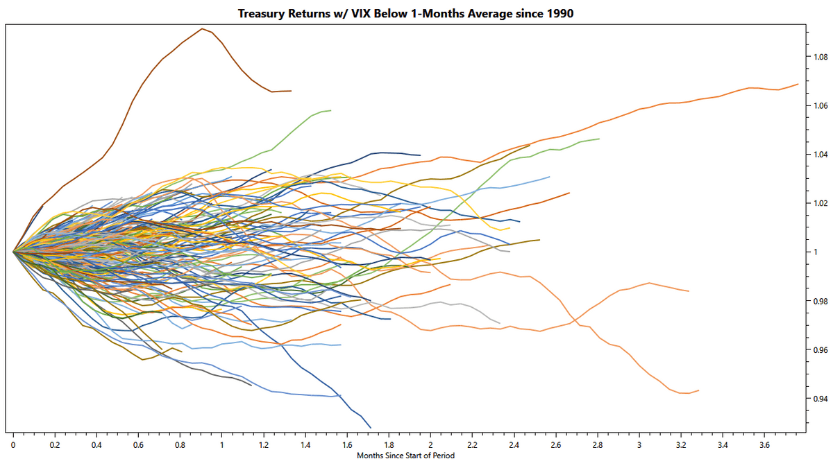 Bonds: Treasury Return While VIX is Low