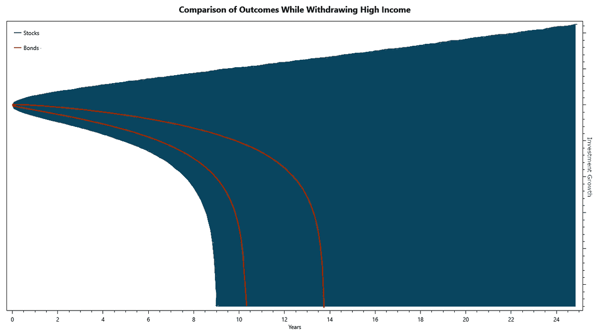 Drawing High Income from an Investment