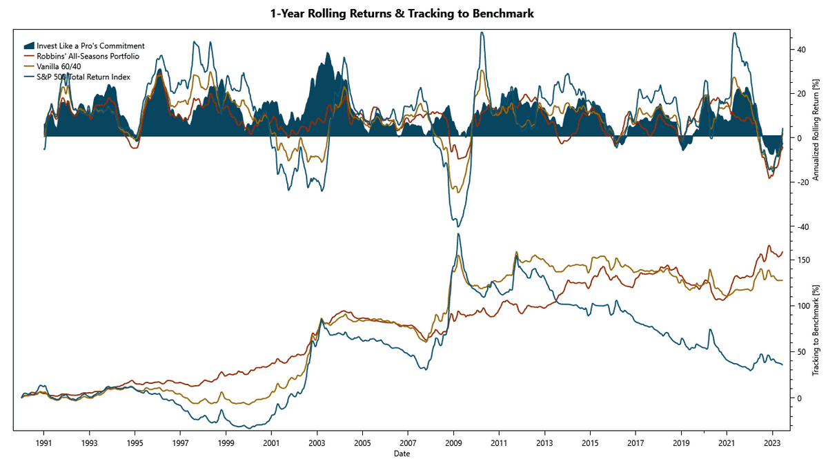 Commitment strategy: rolling returns