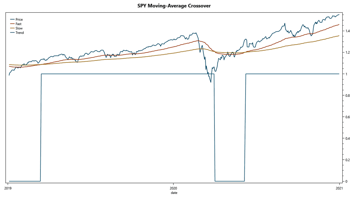Commitment strategy: moving-average crossover