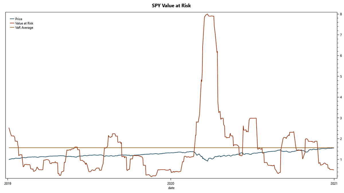 Commitment strategy: value at risk