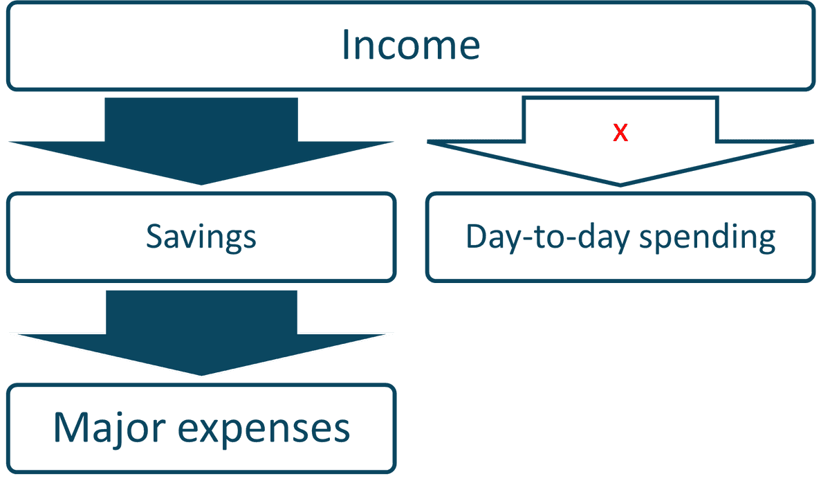 Cashflows while saving for retirement