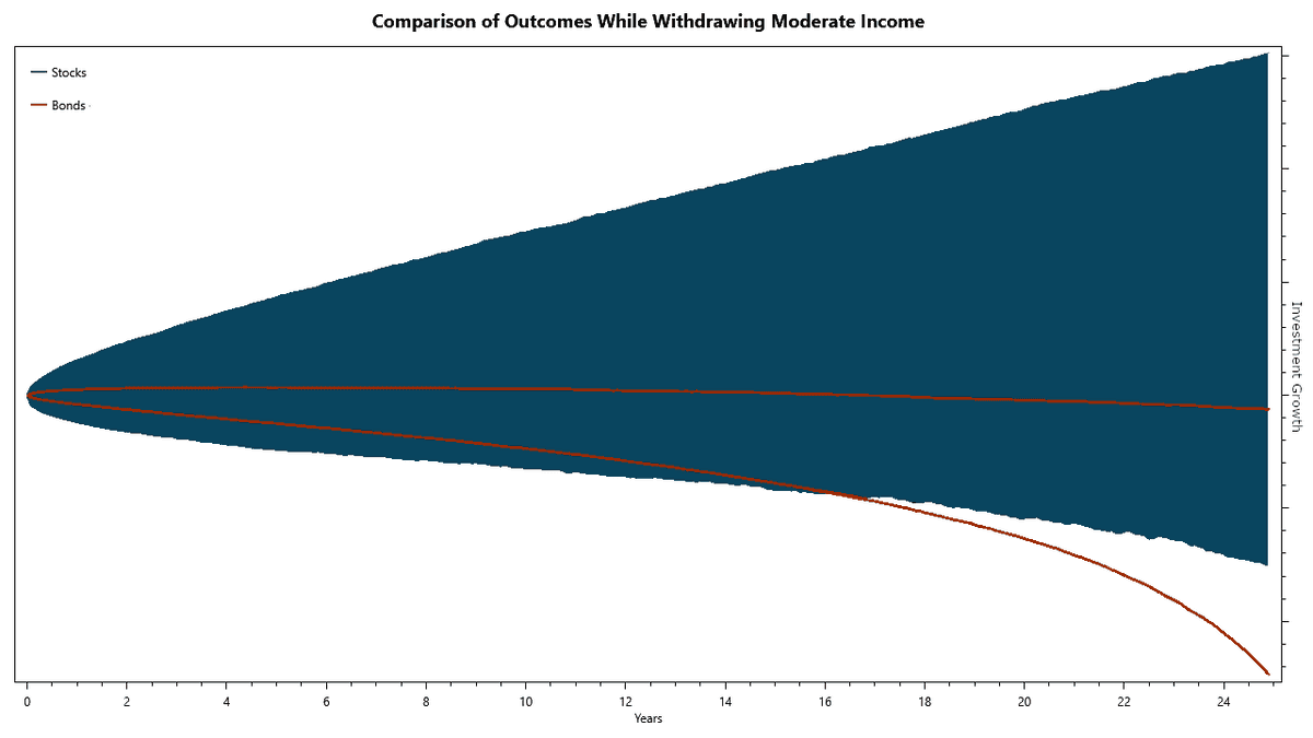 Drawing Moderate Income from an Investment