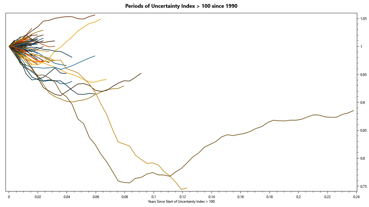 Stock Market Returns in Times of Uncertainty