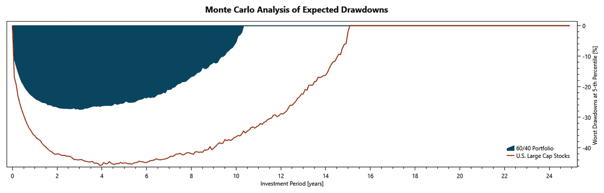 Visualing investment risks with a hypothetical recession outcome