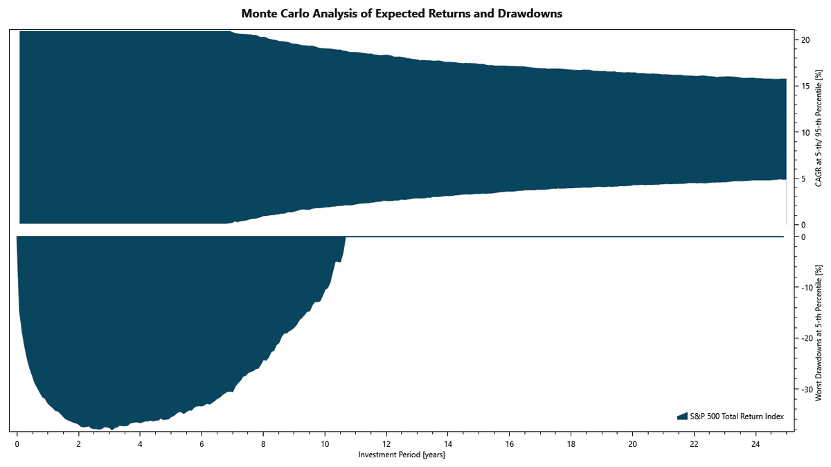 Range of Expected Stock Market Returns