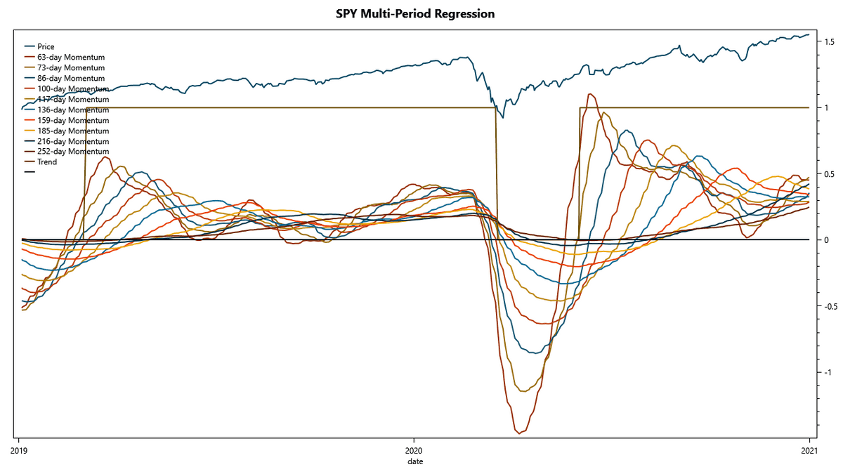 Commitment strategy: multi-period regression