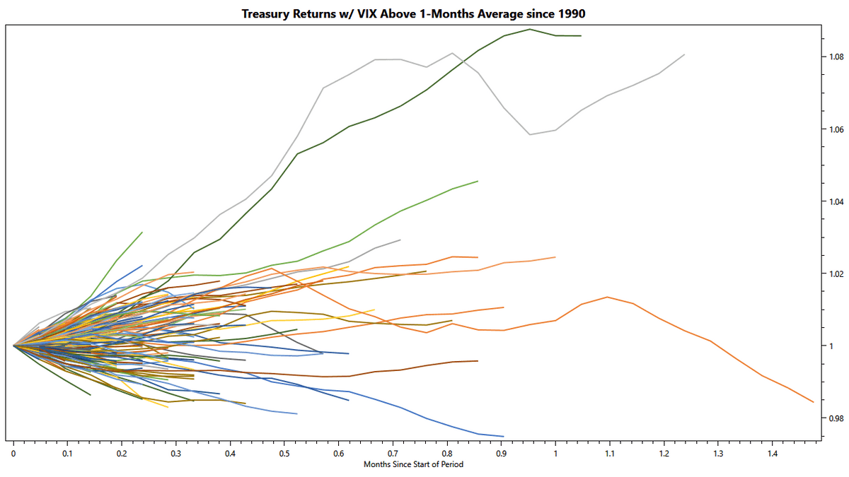 Bonds: Treasury Return While VIX is High