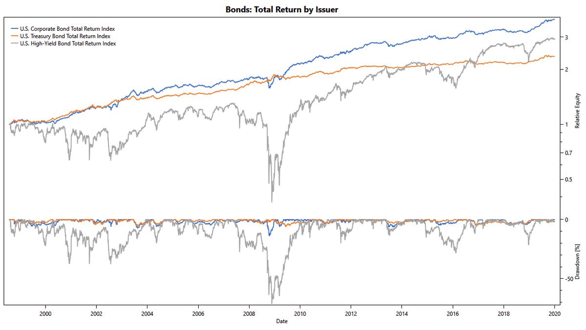 Bonds: Total Return by Issuer