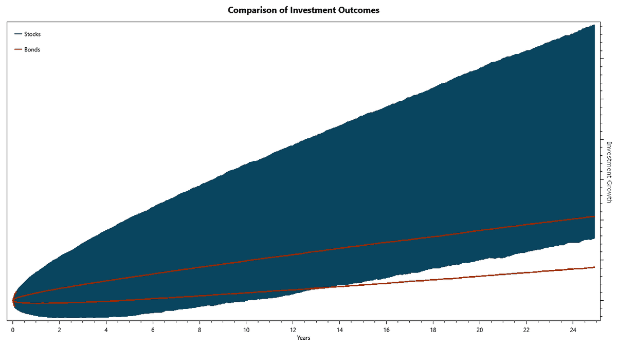 Comparison of Investment Outcomes