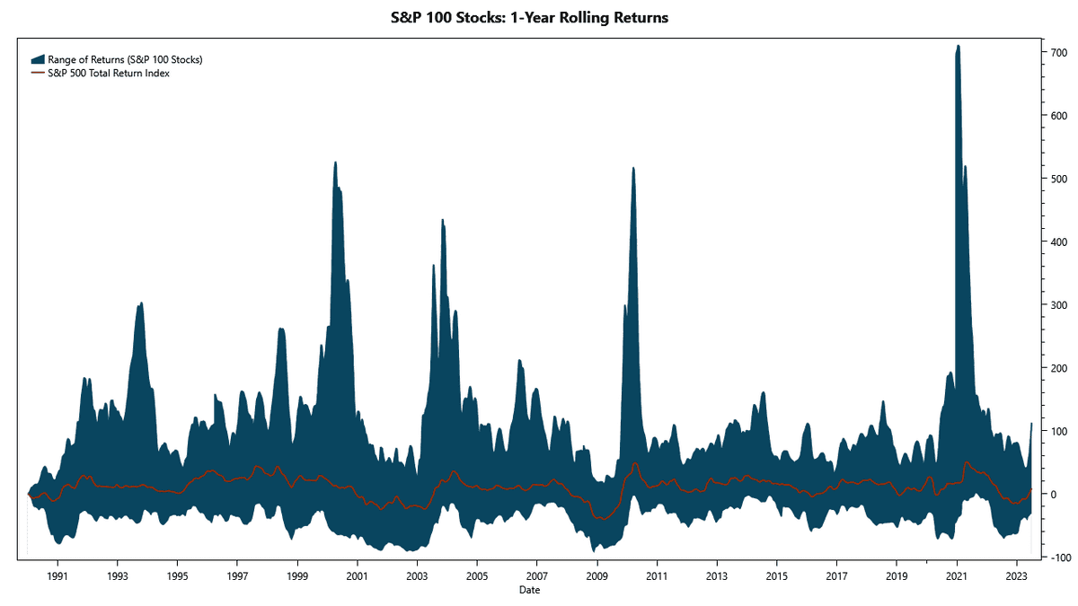 Rolling Returns of S&P-100 Companies