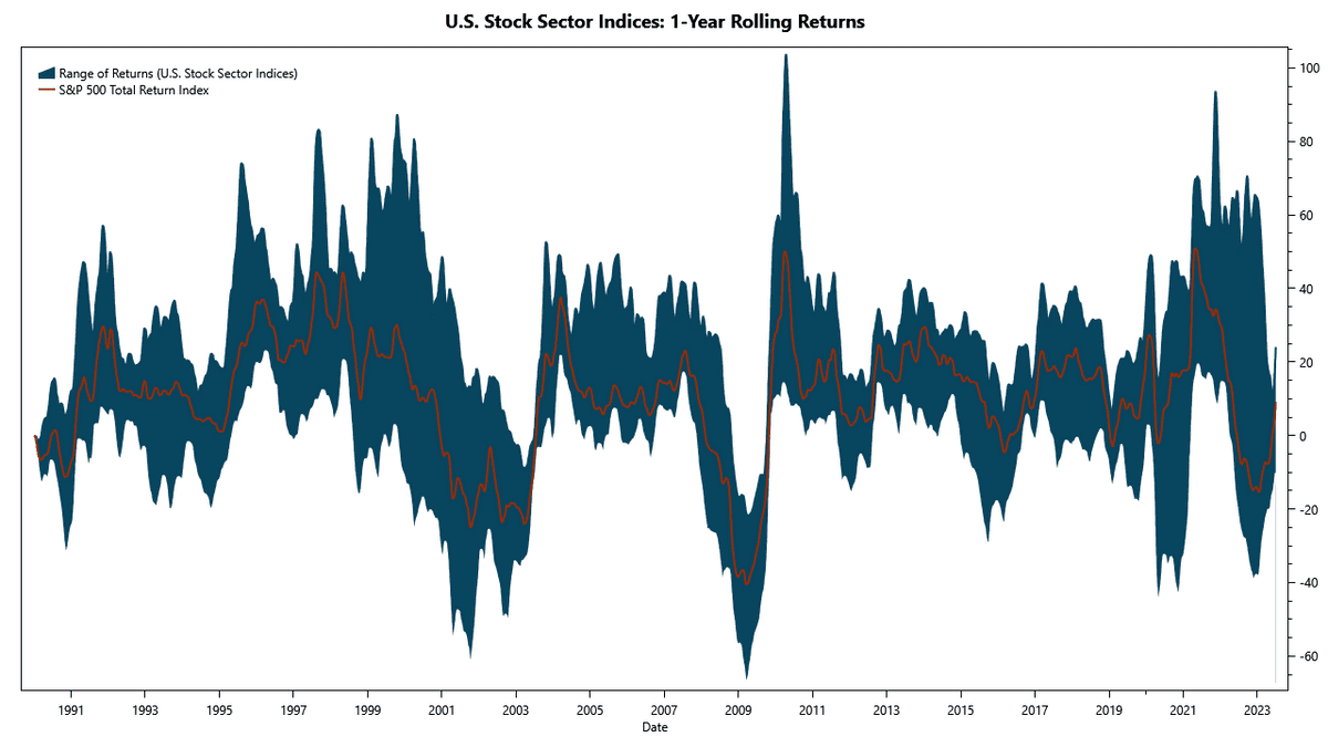 Rolling Returns of U.S. Industry Sectors