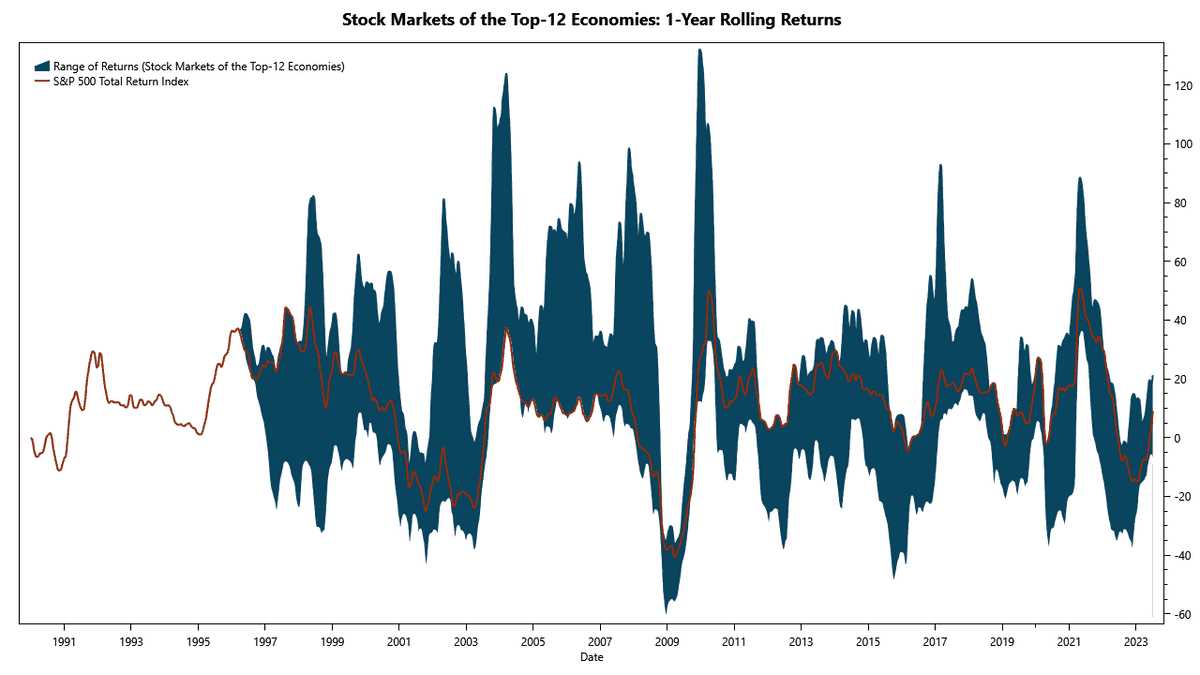 Rolling Returns of Top-12 Economies