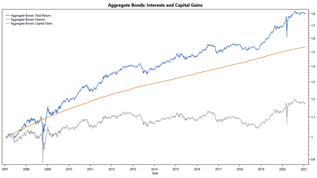 Bonds: Total Return and 