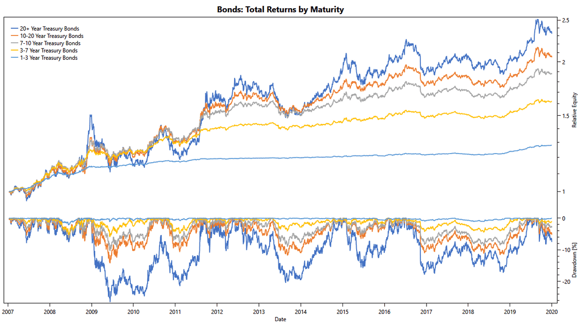 Bonds: Total Returns by Maturity