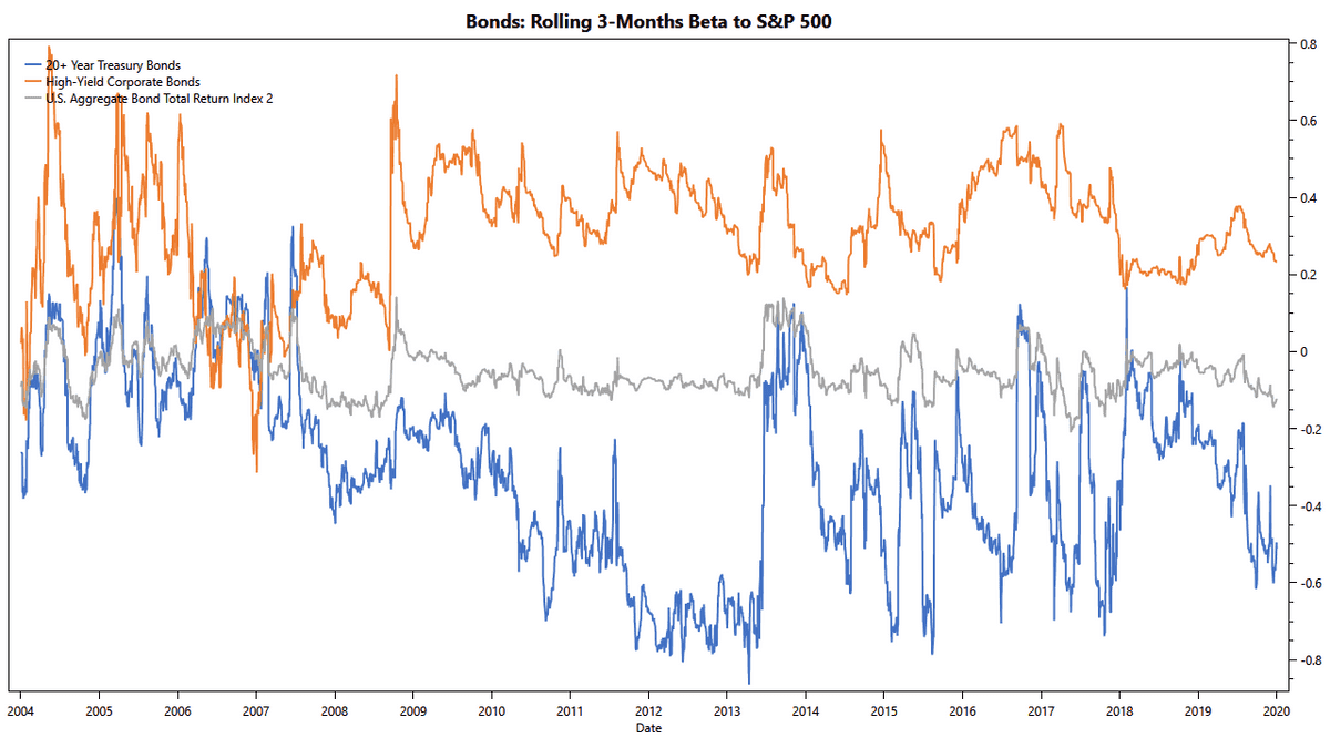 Bonds: Beta to S&P 500