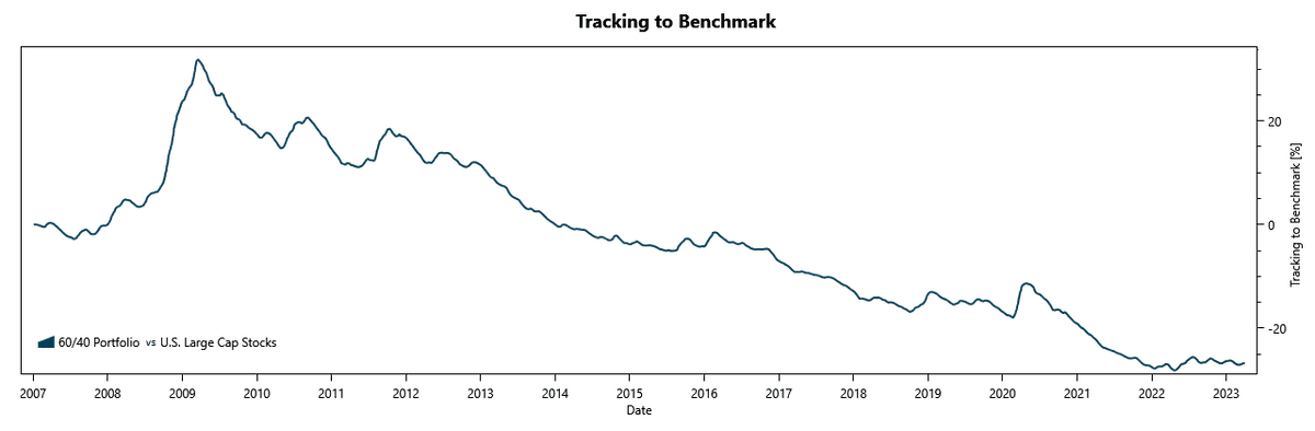 Comparing investment returns with a tracking chart