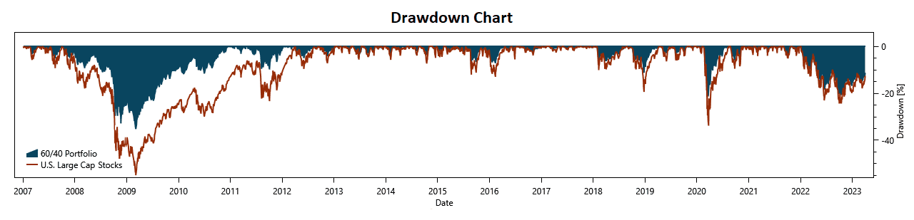 Charts and Metrics - Invest Like a Pro