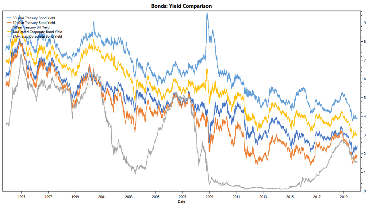 Bonds: Yield Comparison